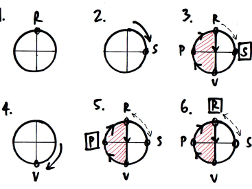 fOKT mapping onto RSVP cycle — summary